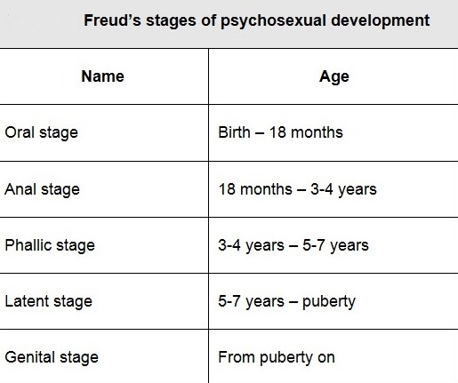 freuds psychosexual stages order